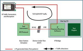IP網(wǎng)絡(luò)測(cè)試技術(shù)在高帶寬無線網(wǎng)絡(luò)設(shè)備開發(fā)中的應(yīng)用與提升
